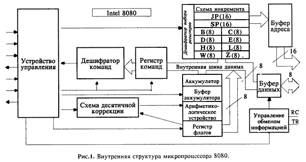 Внутренняя структура микропроцессора 8080