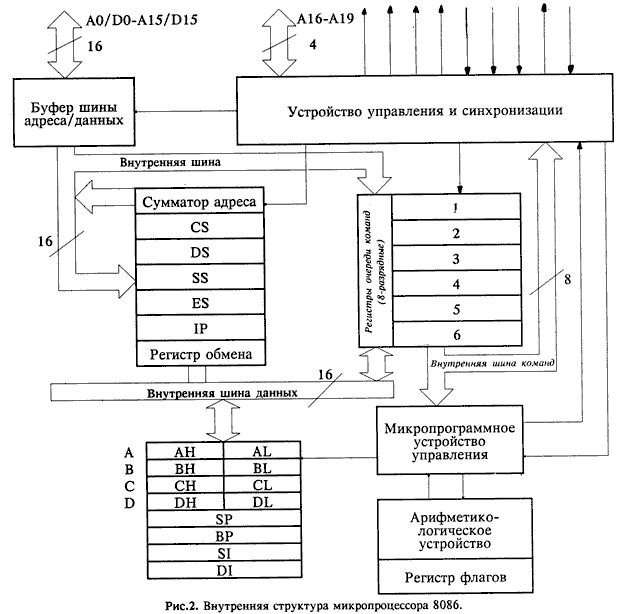 Внутренняя структура микропроцессора 8086